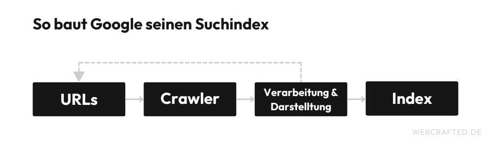 So baut Google seinen Suchindex